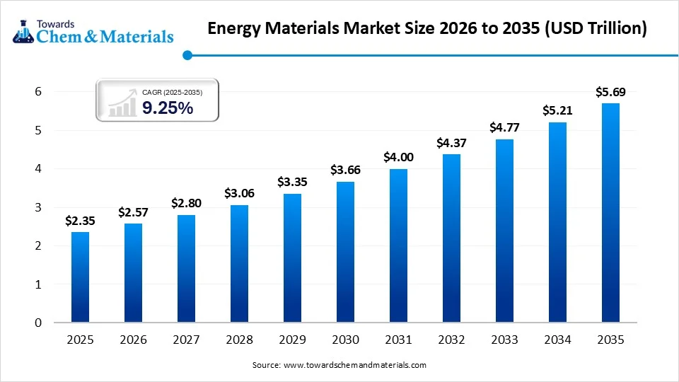 Energy Materials Market Size 2026 to 2035