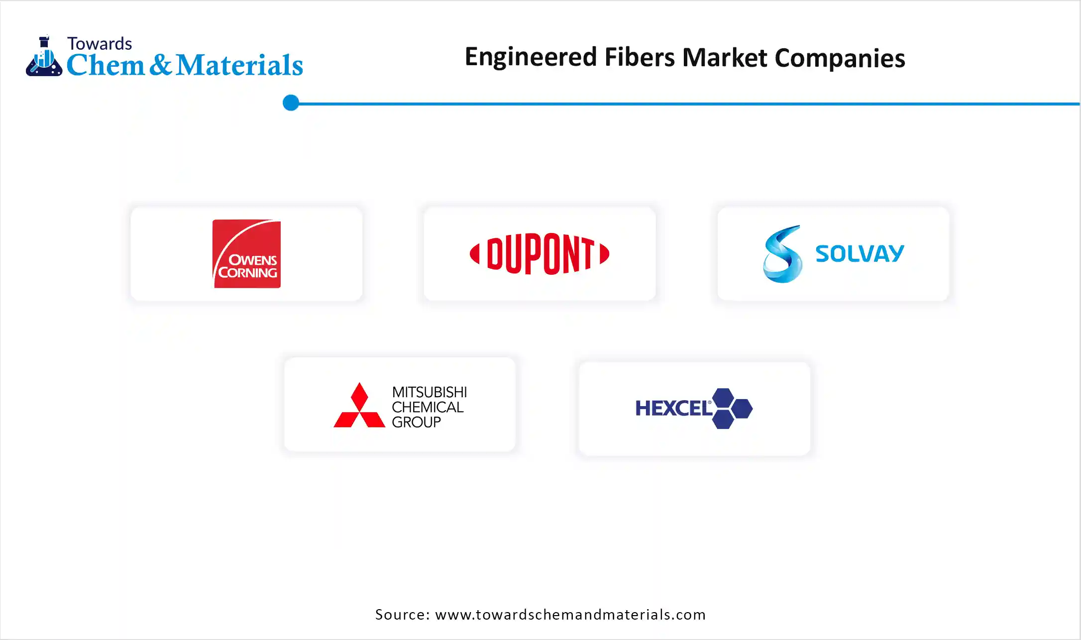 Engineered Fibers Market Companies