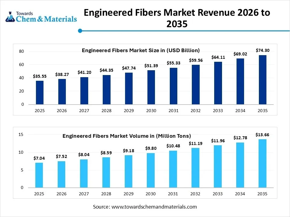 Engineered Fibers Market Revenue 2026 to 2035 Engineered Fibers Market Revenue 2026 to 2035