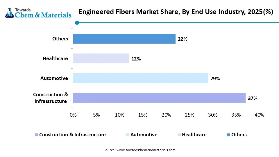 Engineered Fibers Market Share, By End Use Industry, 2025(%) Engineered Fibers Market Share, By End Use Industry, 2025(%)