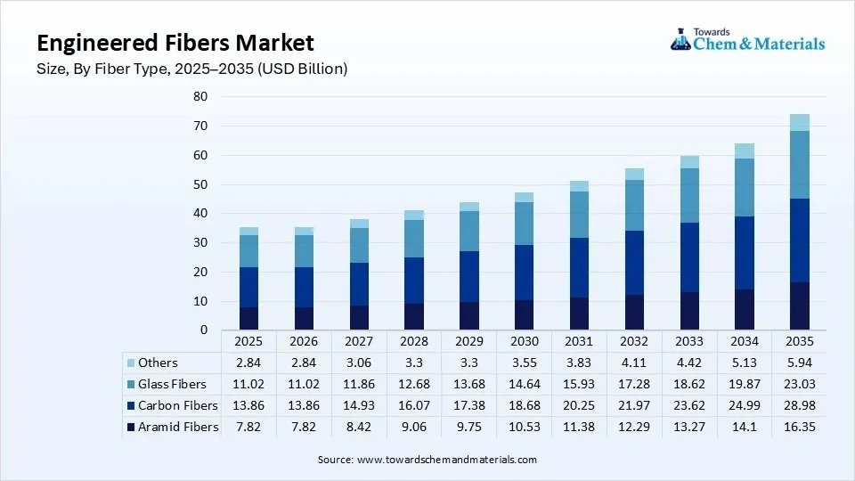 Engineered Fibers Market Size, By Fiber Type, 2025–2035 (USD Billion) Engineered Fibers Market Size, By Fiber Type, 2025–2035 (USD Billion)