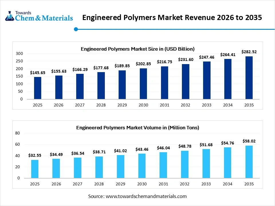 Engineered Polymers Market Revenue