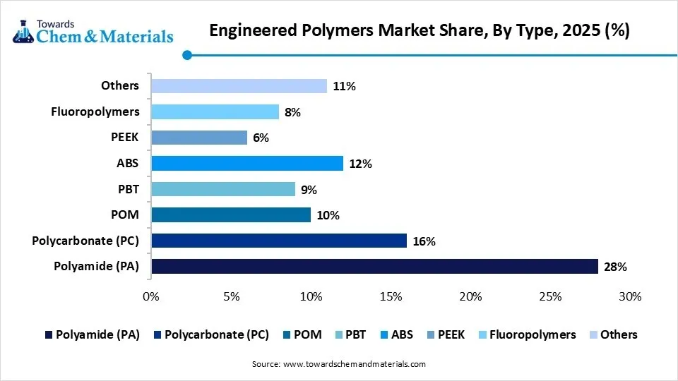 Engineered Polymers Market Share, By Type, 2025