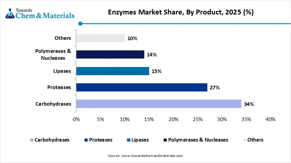 Enzymes Market Share, By Product, 2025 (%) Enzymes Market Share, By Product, 2025 (%)