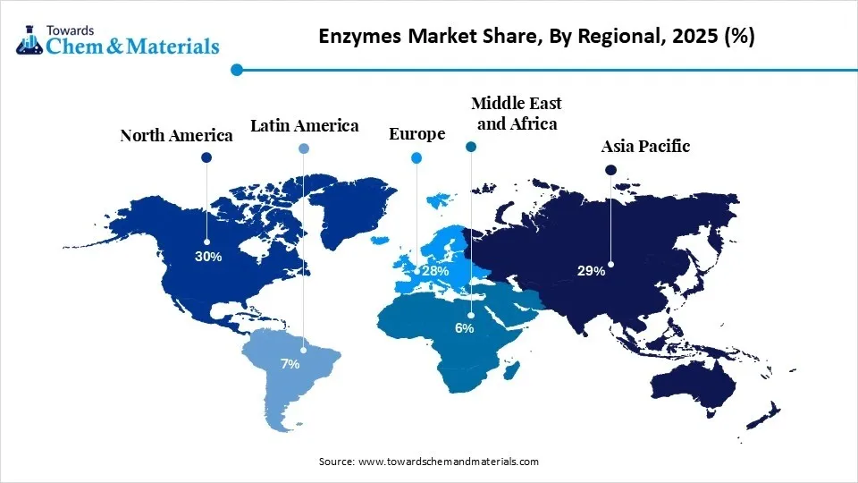 Enzymes Market Share, By Regional, 2025 (%) Enzymes Market Share, By Regional, 2025 (%)