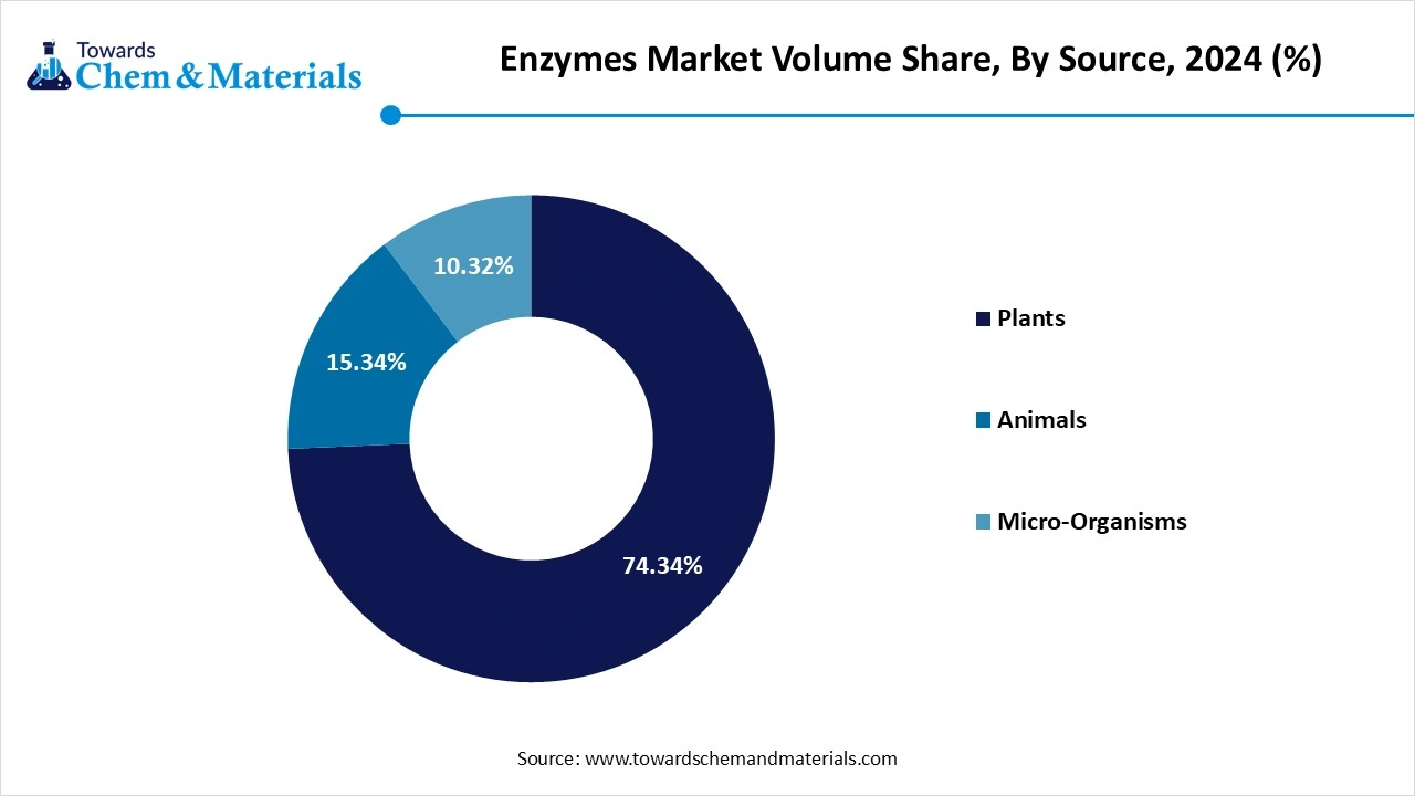 Enzymes Market Volume Share, By Source, 2024 (%)