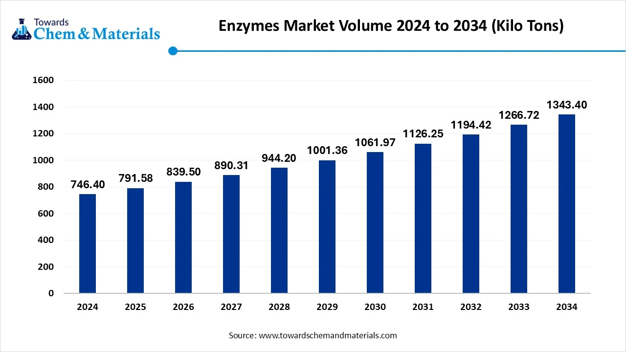 Enzymes Market Volume 2024 to 2034 (Kilo Tons)