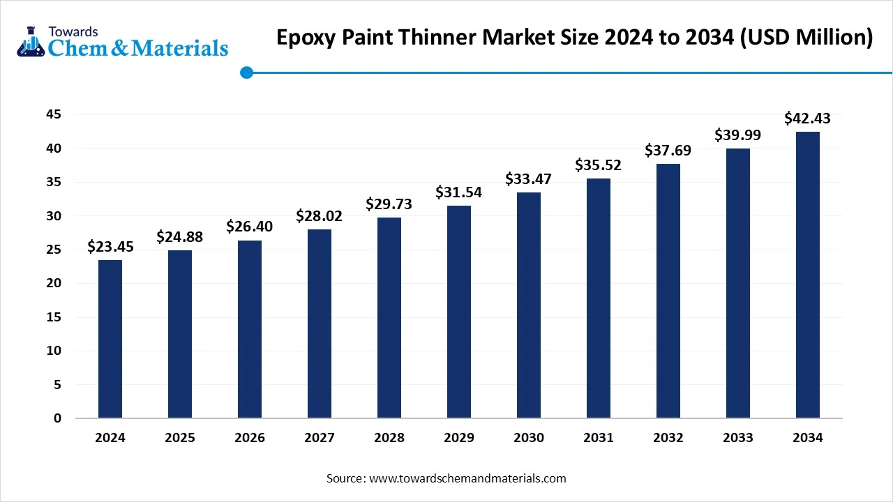 Epoxy Paint Thinner Market Size 2025 to 2034 (USD Million)