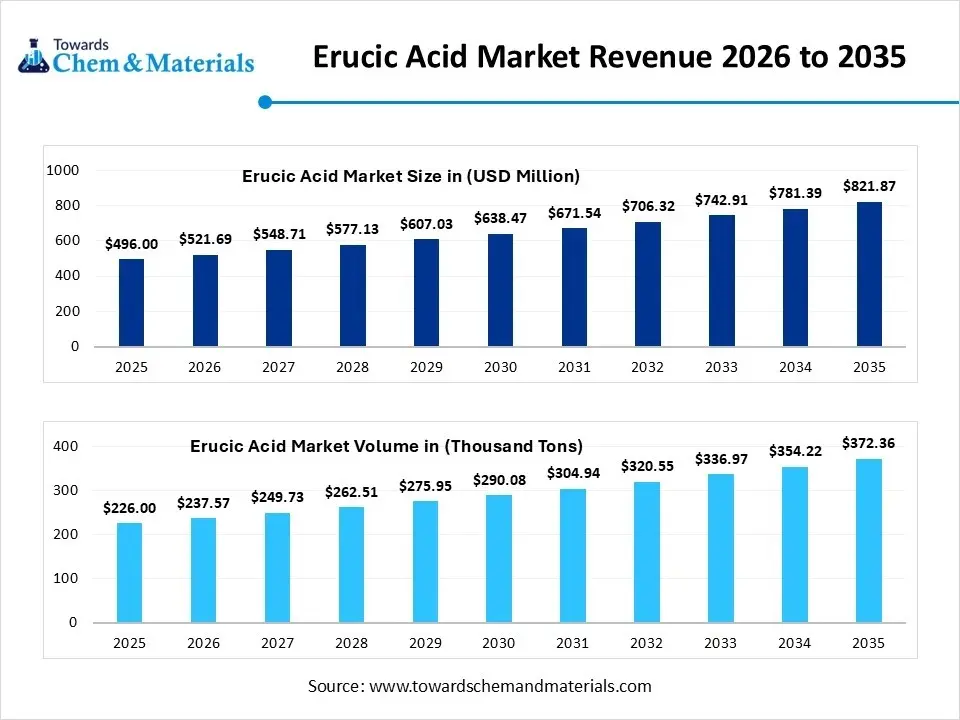 Erucic Acid Market Revenue 2026 to 2035