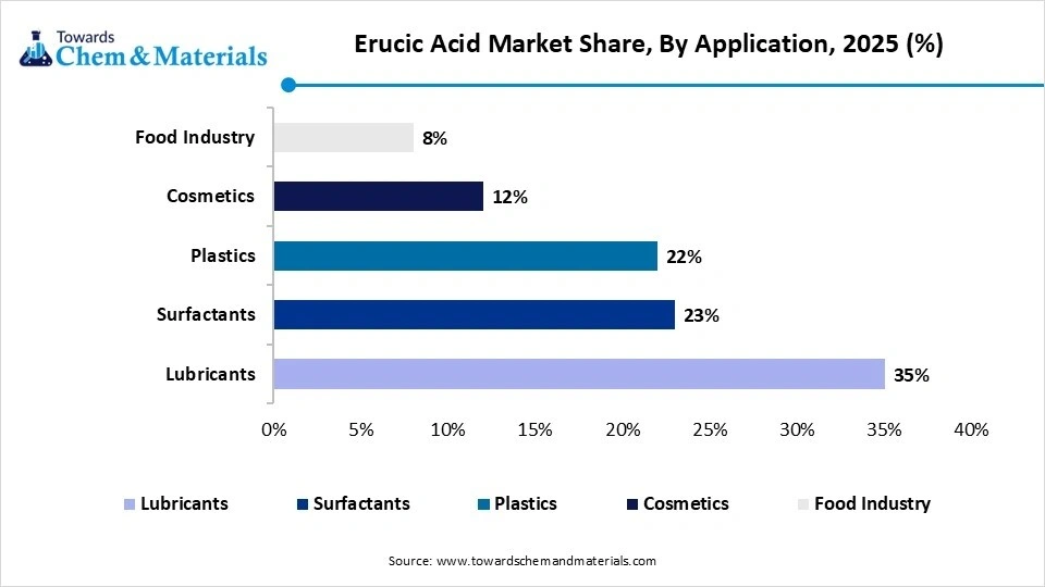 Erucic Acid Market Share, By Application, 2025 (%)