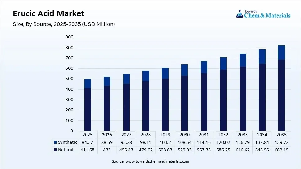 Erucic Acid Market Size, By Source, 2025-2035 (USD Million)