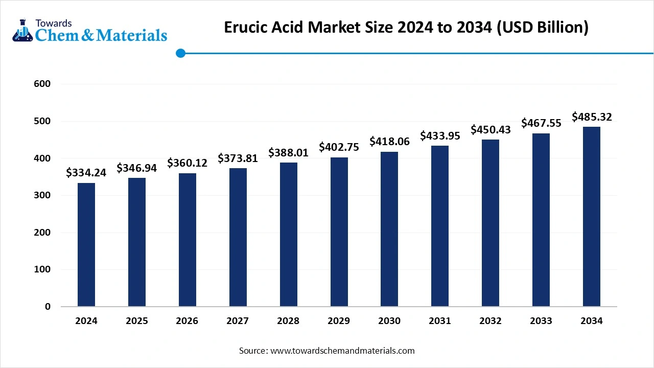 Erucic Acid Market Size 2025 to 2034 (USD Billion)