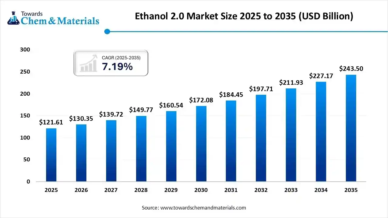 Ethanol 2.0 Market Size 2025 to 2035 (USD Billion) Ethanol 2.0 Market Size 2025 to 2035 (USD Billion)