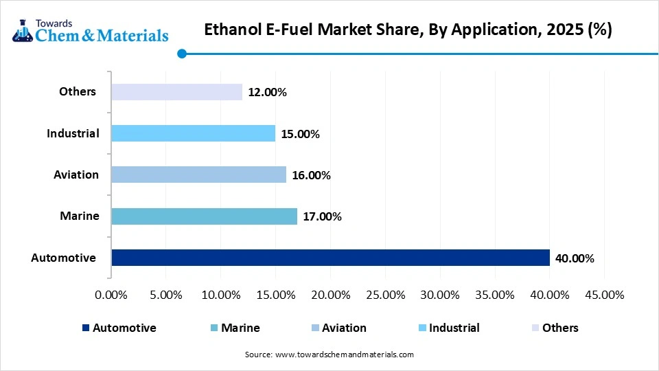 Ethanol E-Fuel Market Share, By Application Source, 2025 (%)