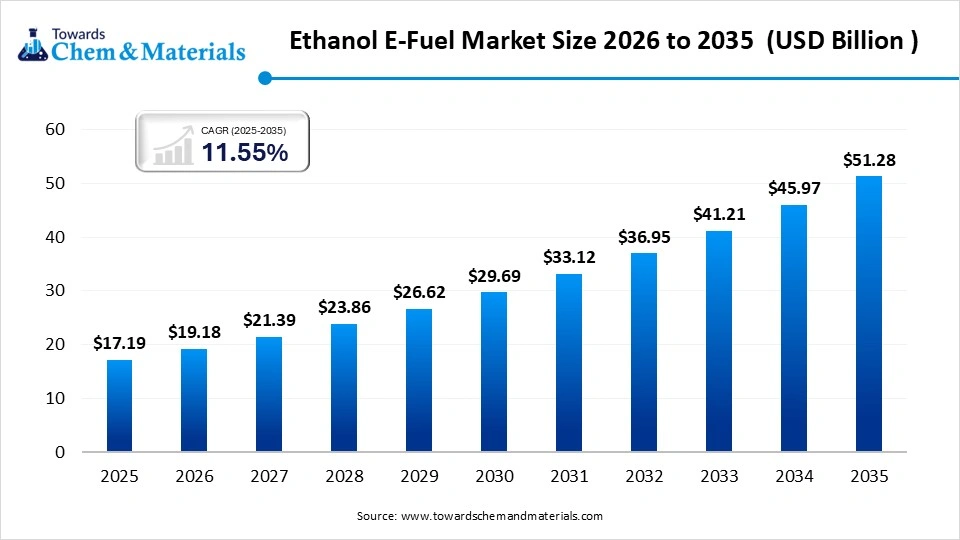 Ethanol E-Fuel Market Size 2026 to 2035  (USD Billion )