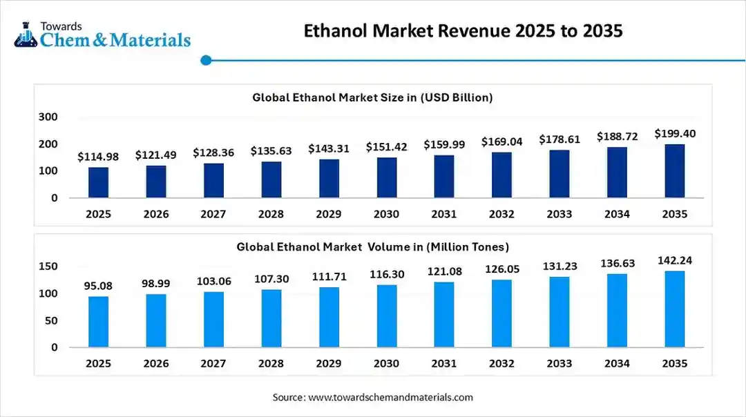 Ethanol Market Revenue Ethanol Market Revenue