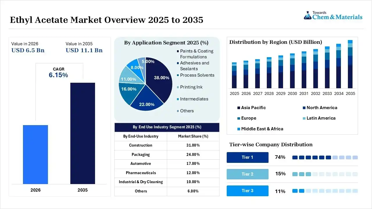 Ethyl Acetate Market Overview Ethyl Acetate Market Overview