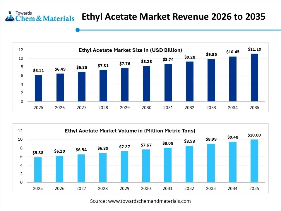 Ethyl Acetate Market Revenue 2026 to 2035 Ethyl Acetate Market Revenue 2026 to 2035