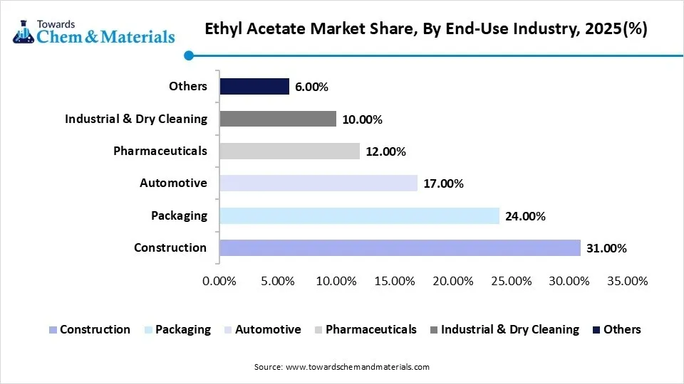 Ethyl Acetate Market Share, By End-Use Industry, 2025(%) Ethyl Acetate Market Share, By End-Use Industry, 2025(%)