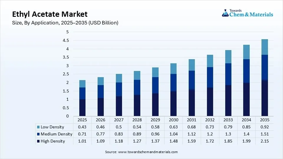 Ethyl Acetate Market Size, By Application, 2025–2035 (USD Billion) Ethyl Acetate Market Size, By Application, 2025–2035 (USD Billion)