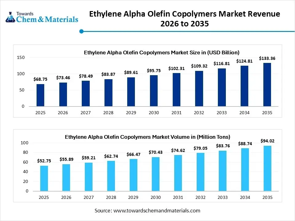 Ethylene Alpha Olefin Copolymers Market Revenue