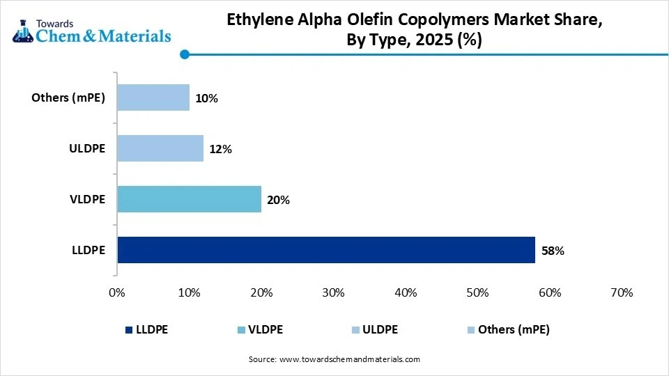 Ethylene Alpha Olefin Copolymers Market Share, By Type, 2025 (%)