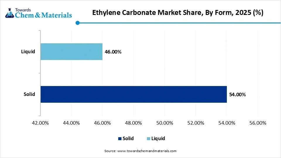 Ethylene Carbonate Market Share, By Form, 2025 (%) Ethylene Carbonate Market Share, By Form, 2025 (%)