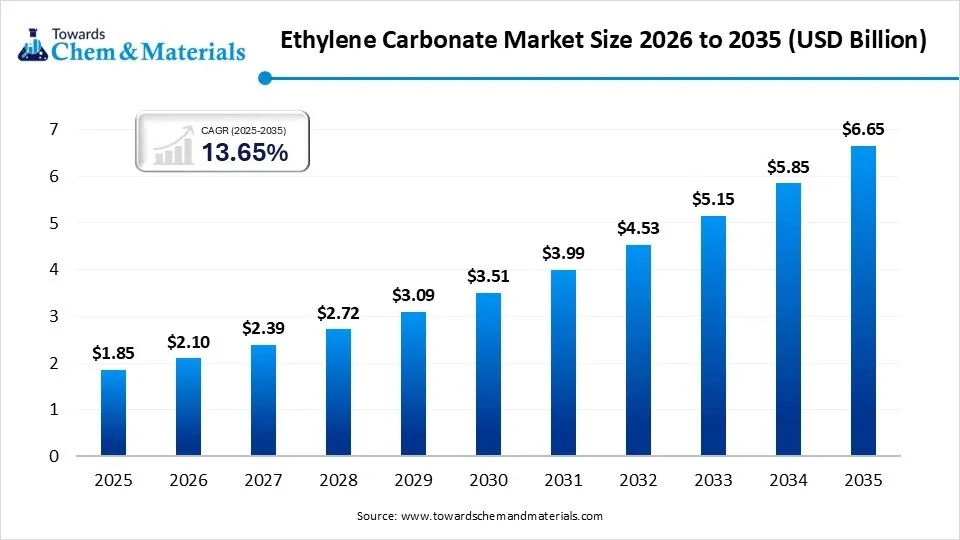 Ethylene Carbonate Market Size 2026 to 2035 (USD Billion ) Ethylene Carbonate Market Size 2026 to 2035 (USD Billion )