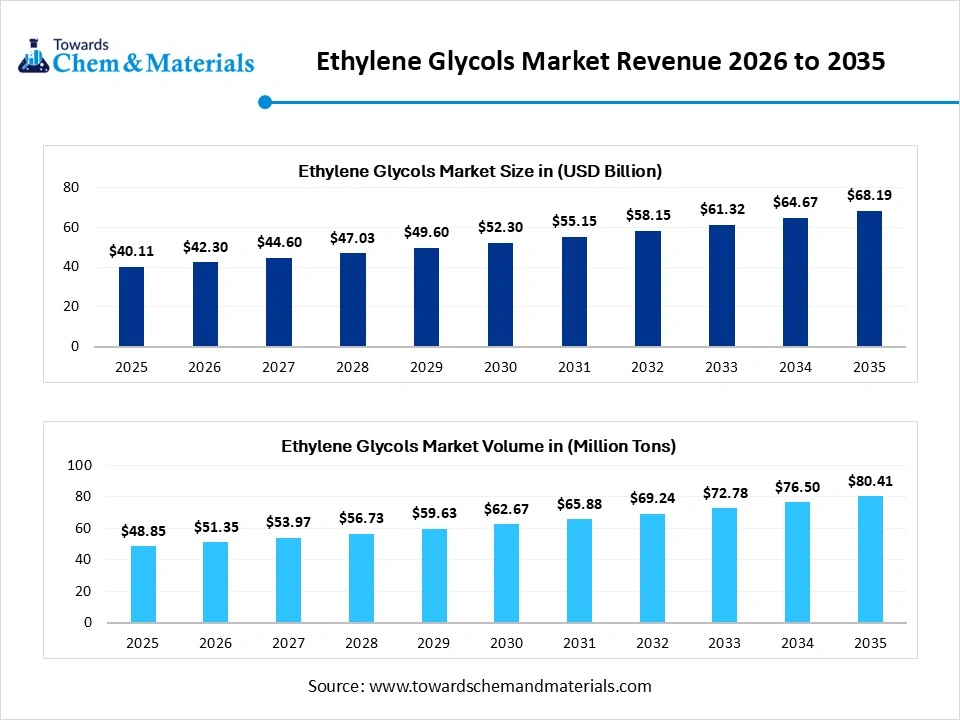 Ethylene Glycols Market Revenue 2026 to 2035