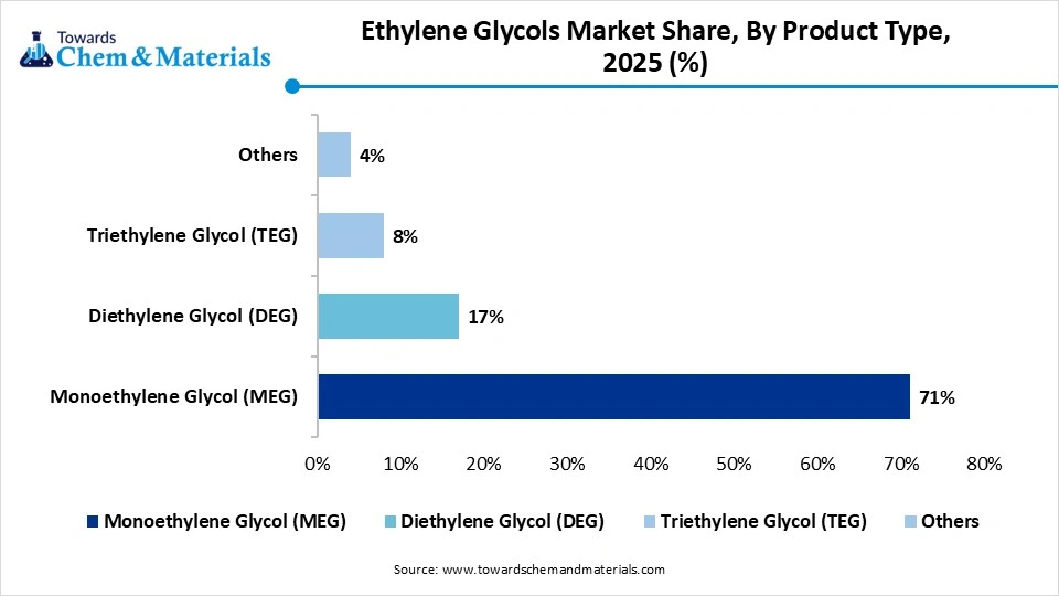 Ethylene Glycols Market Share, By Product Type, 2025