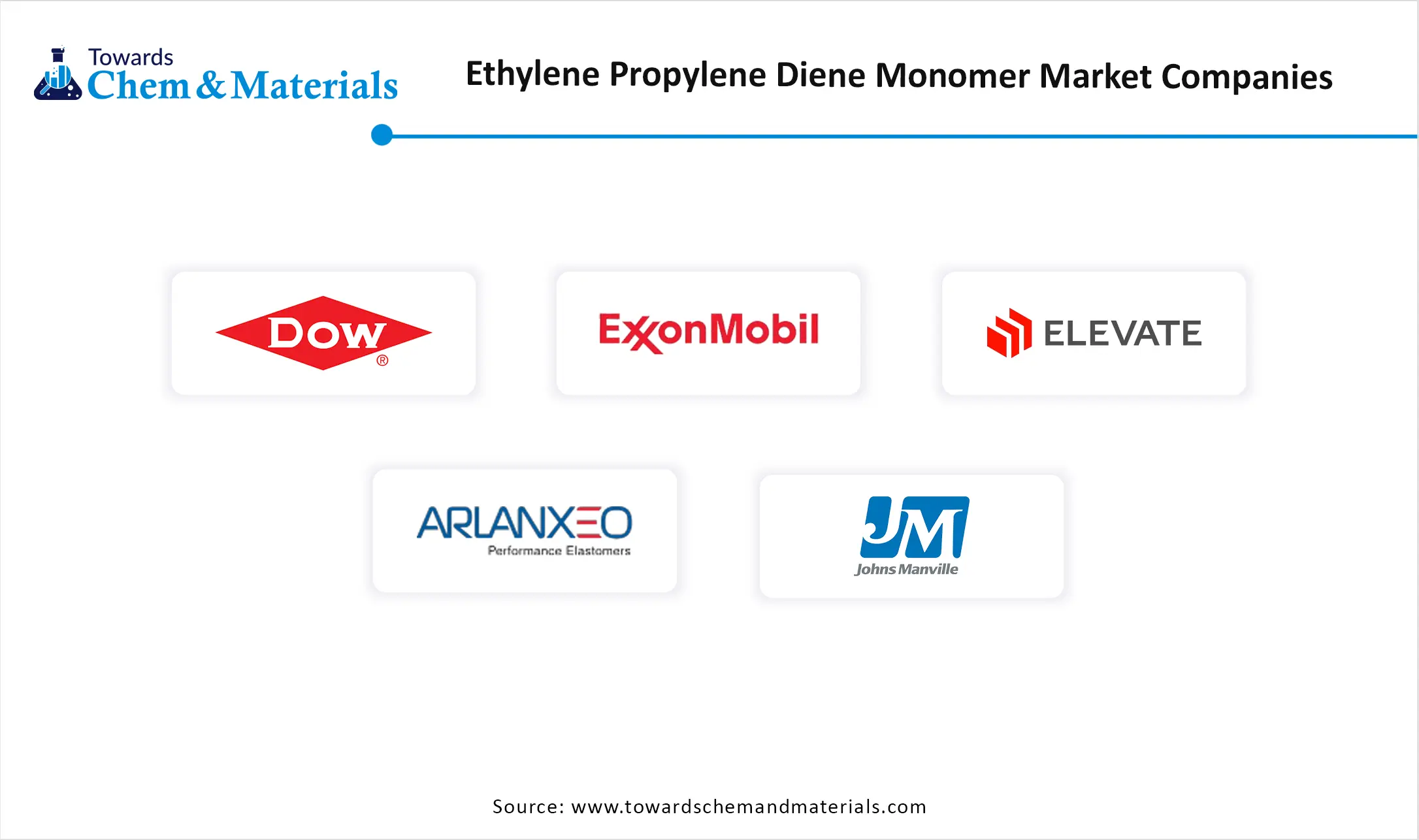 Ethylene Propylene Diene Monomer Market Companies