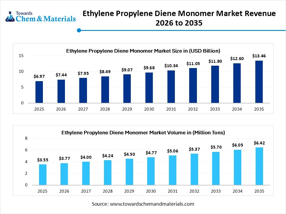 Ethylene Propylene Diene Monomer Market Revenue 2026 to 2035