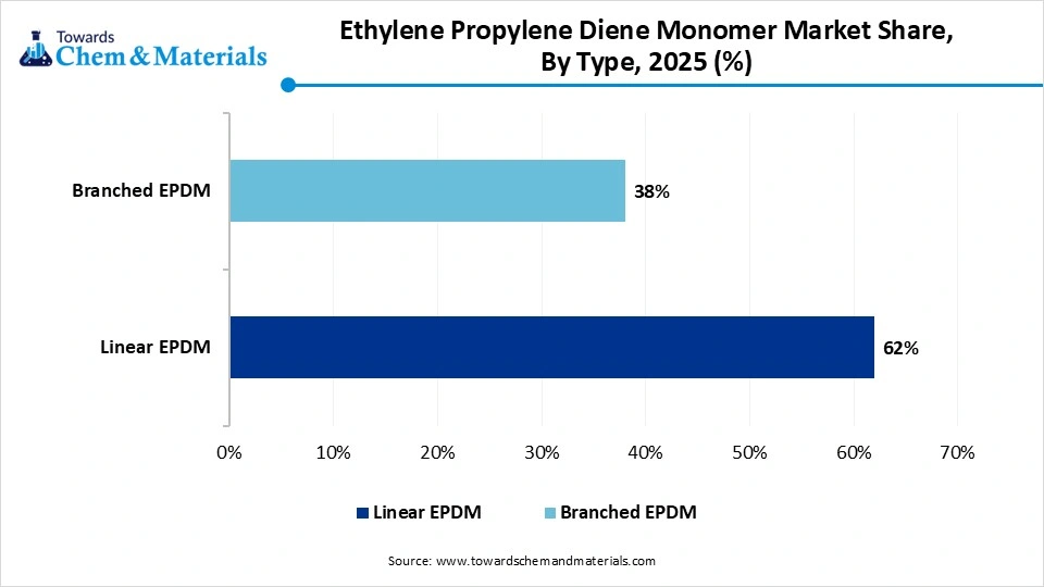 Ethylene Propylene Diene Monomer Market Share, By Type, 2025