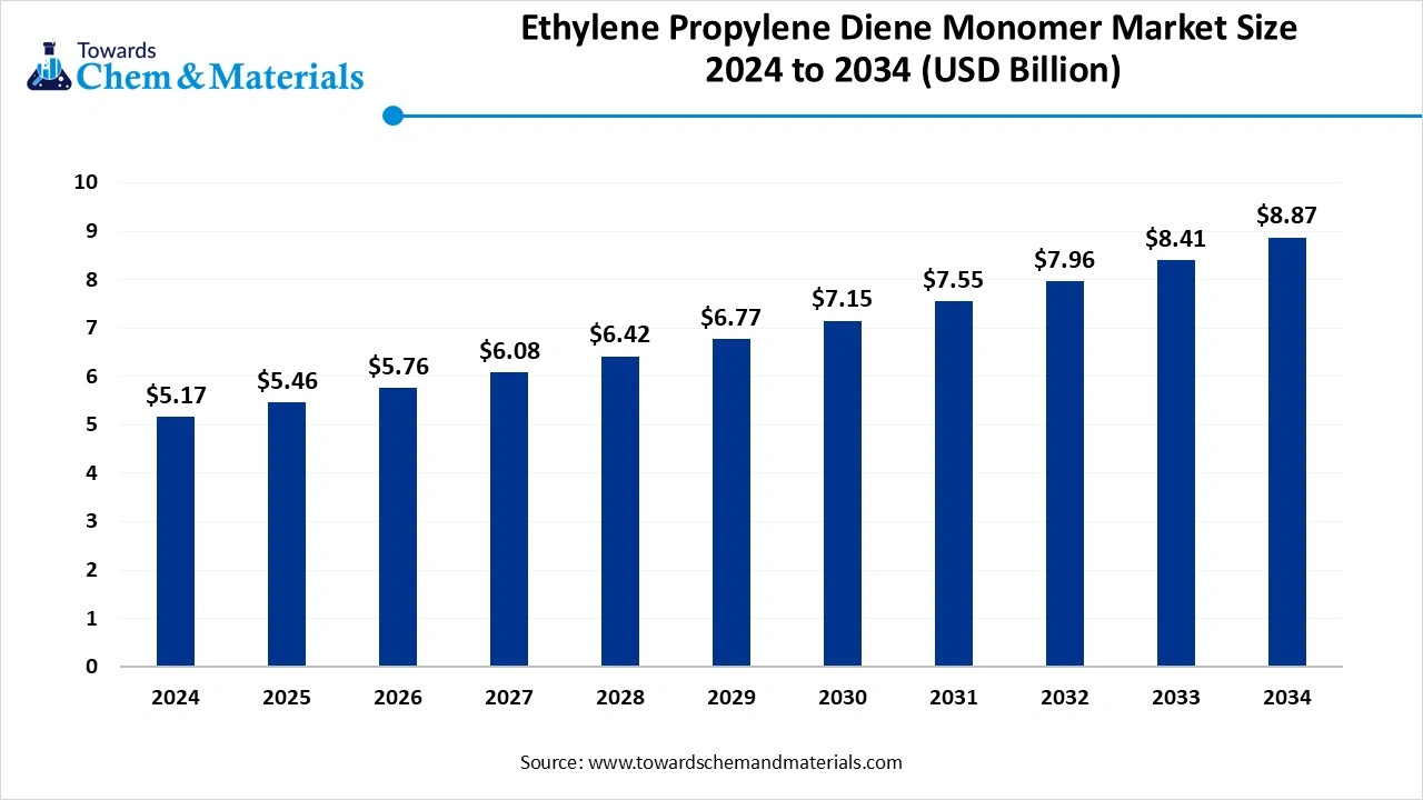 Ethylene Propylene Diene Monomer Market Size 2025 to 2034 (USD Billion)
