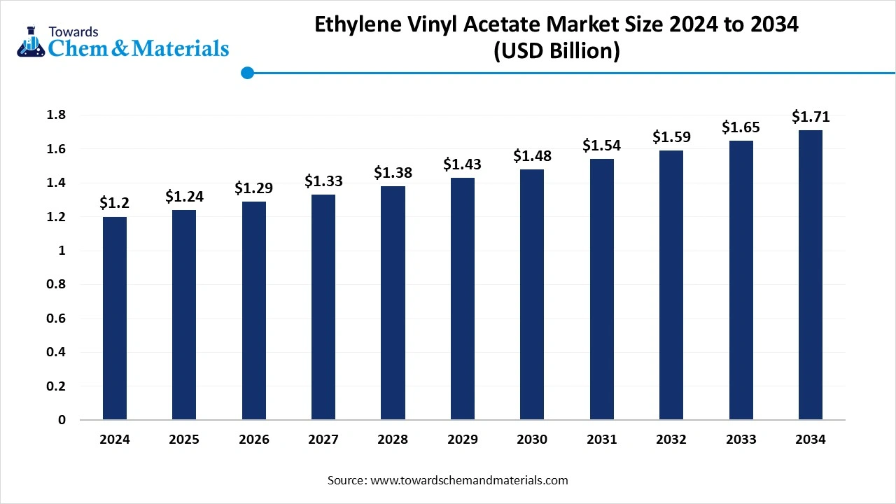 Ethylene Vinyl Acetate Market Size 2025 to 2034 (USD Billion)