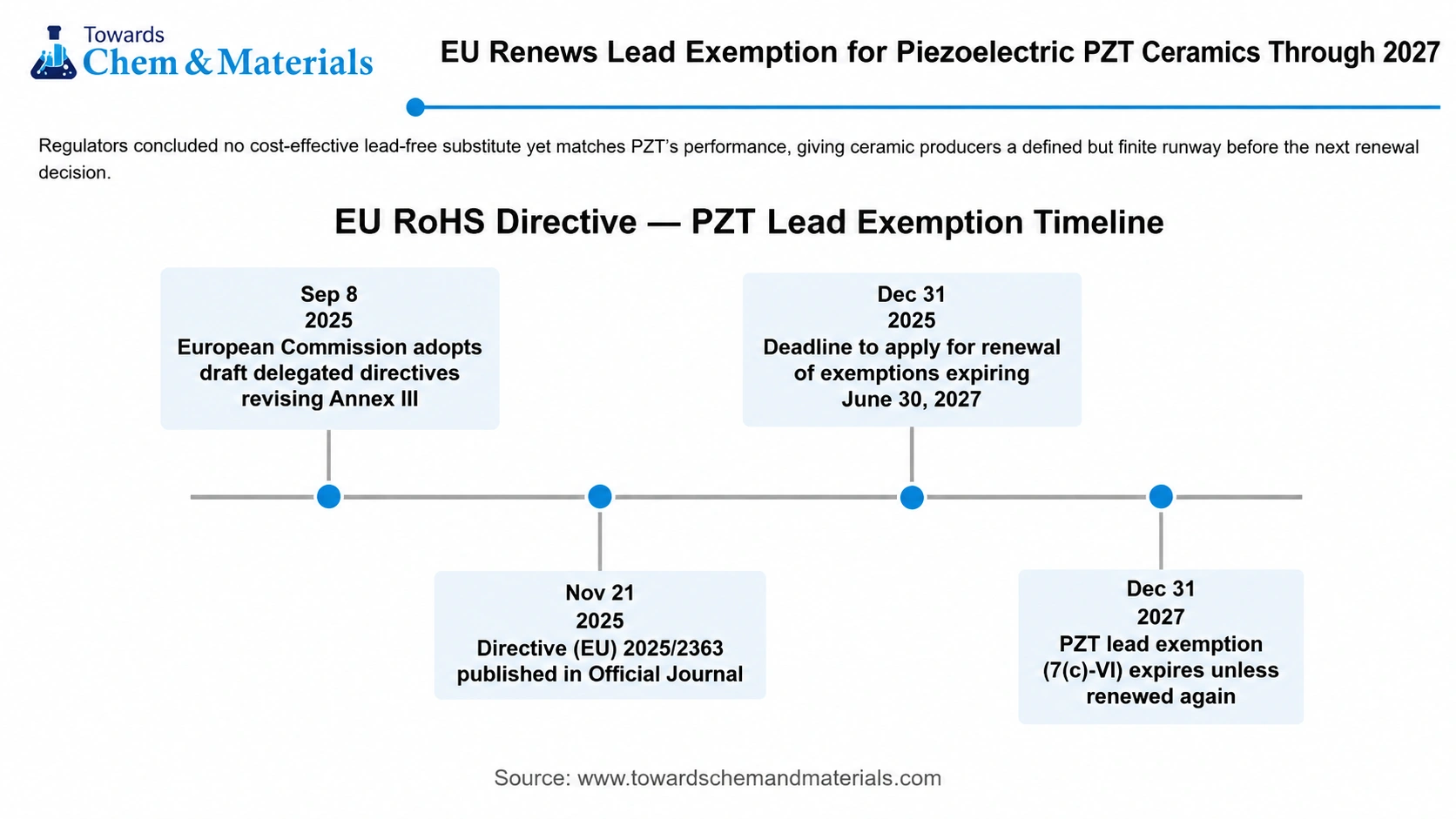 EU Renews Lead Exemption for Piezoelectric PZT Ceramics Through 2027 EU Renews Lead Exemption for Piezoelectric PZT Ceramics Through 2027