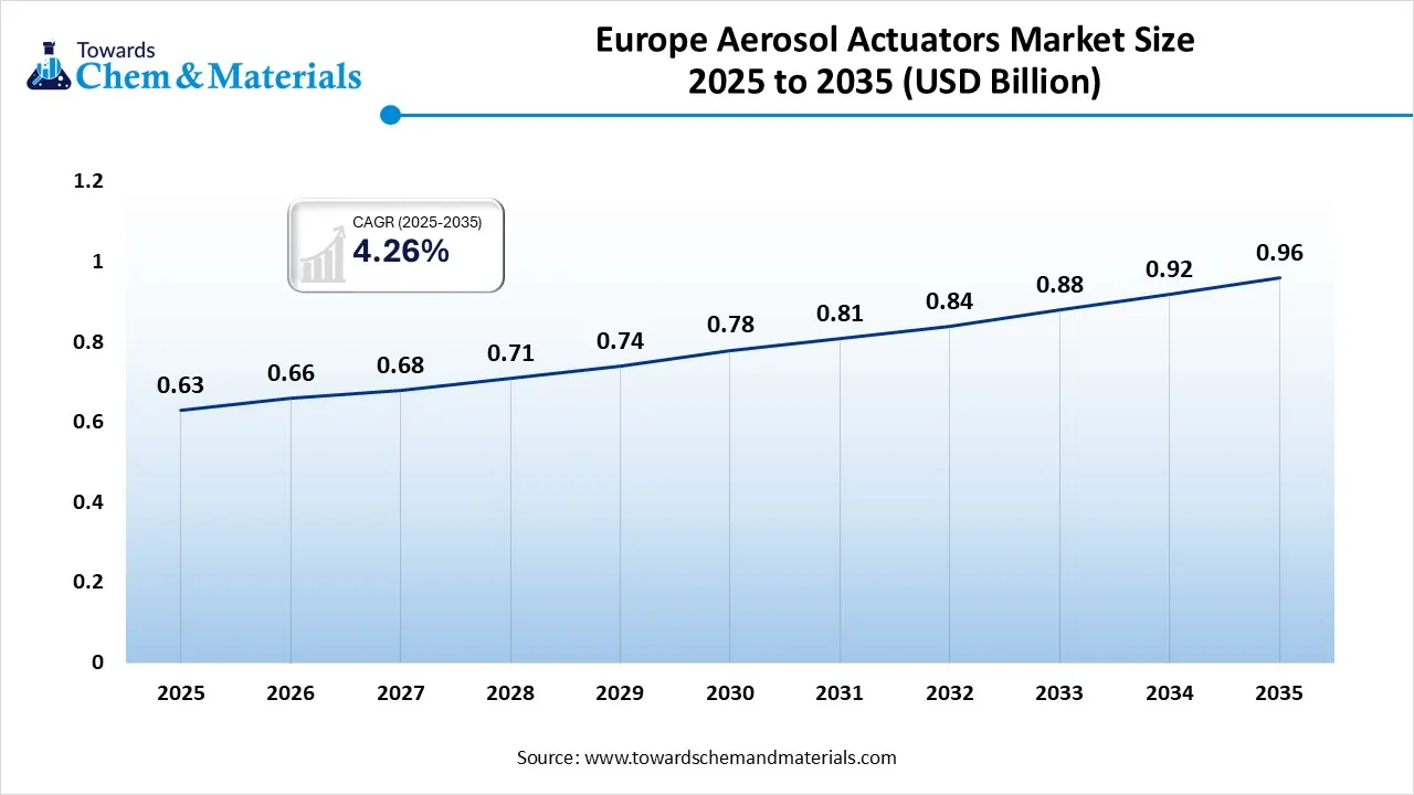 Europe Aerosol Actuators Market Size 2025 to 2035 (USD Billion)