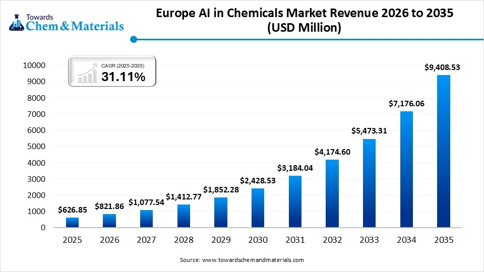 Europe AI in Chemicals Market Revenue 2026 to 2035 Europe AI in Chemicals Market Revenue 2026 to 2035