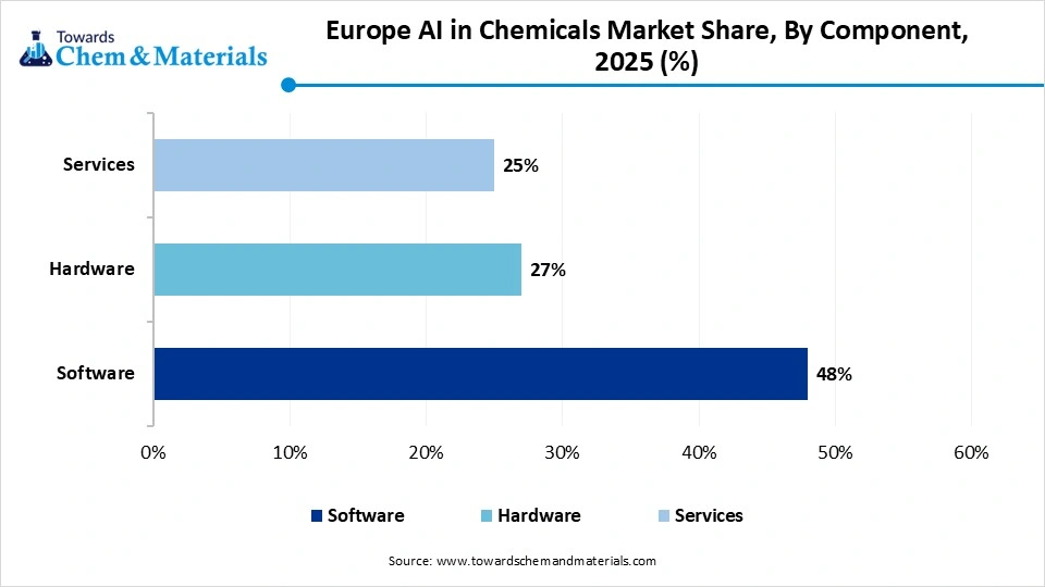 Europe AI in Chemicals Market Share, By Component, 2025 (%) Europe AI in Chemicals Market Share, By Component, 2025 (%)