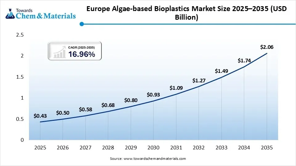 Europe Algae-based Bioplastics Market Size 2025–2035 (USD Billion) Europe Algae-based Bioplastics Market Size 2025–2035 (USD Billion)