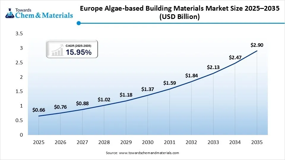 Europe Algae-based Building Materials Market Size 2025–2035 (USD Billion) Europe Algae-based Building Materials Market Size 2025–2035 (USD Billion)