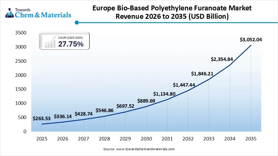Europe Bio-Based Polyethylene Furanoate Market Revenue 2026 to 2035