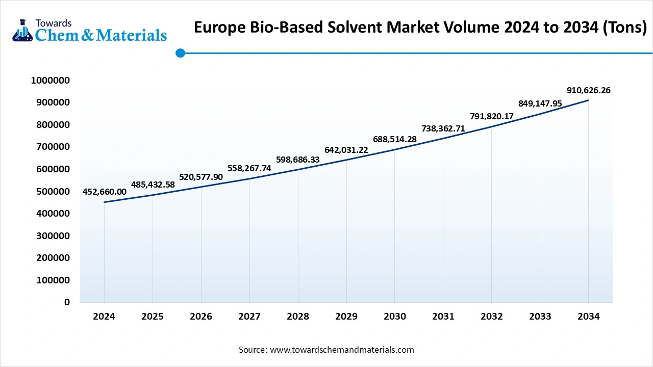 Europe Bio-based Solvents Market Volume 2024 to 2034 