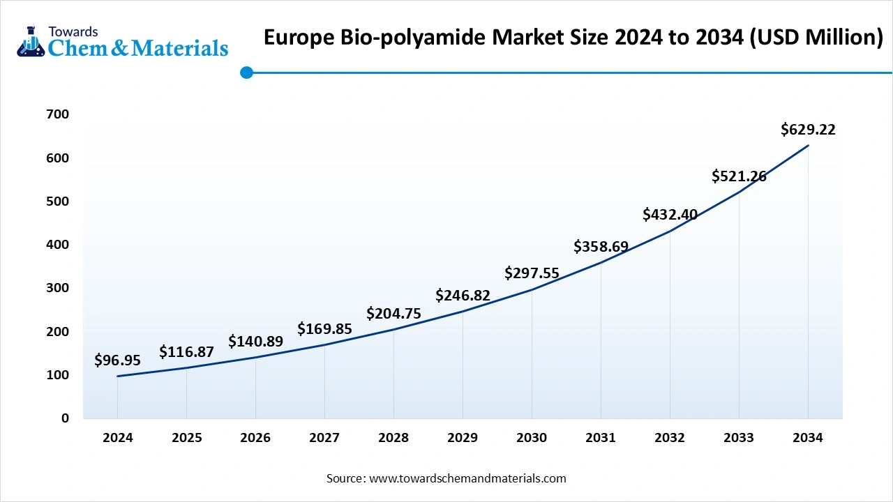 Europe Bio-Polyamide Market  Size 