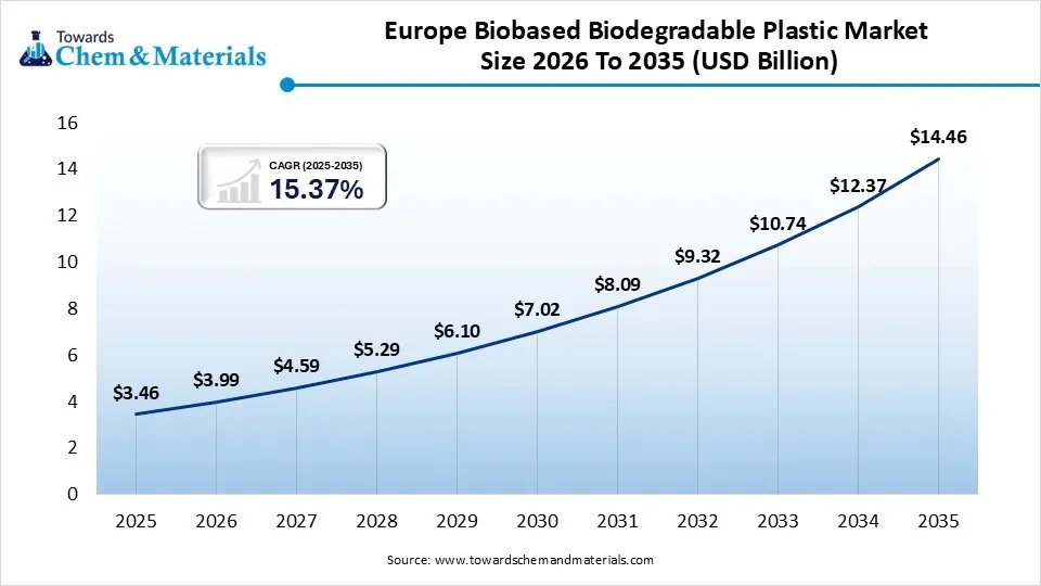 Europe Biobased Biodegradable Plastic Market Size 2026 To 2035 (USD Billion)