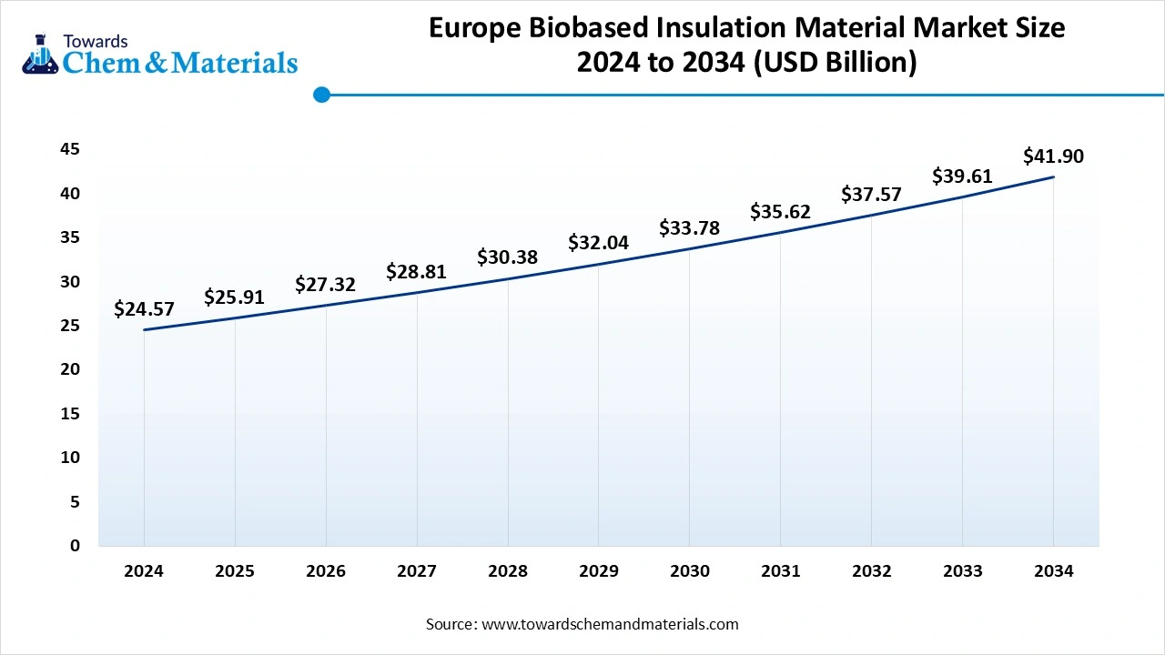 Europe Biobased Insulation Material Market Size 2025 to 2034 (USD Billion)