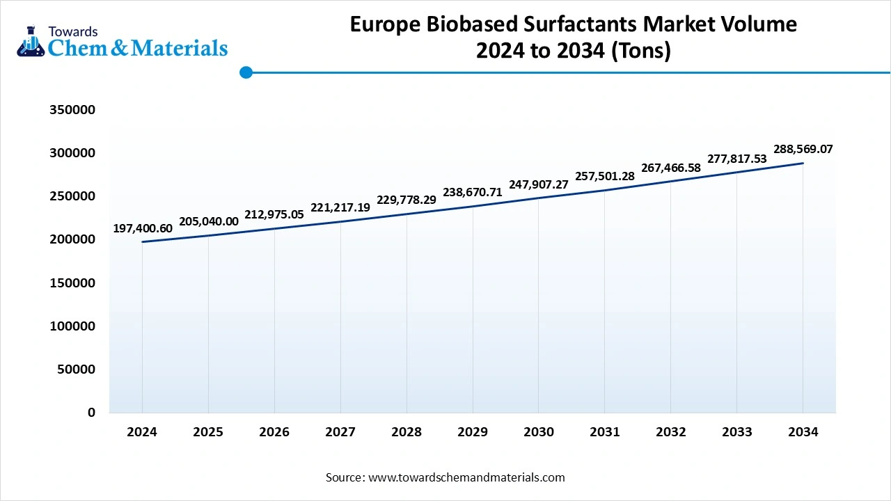 Europe Bio-based Surfactants Market Volume 2024 to 2034 