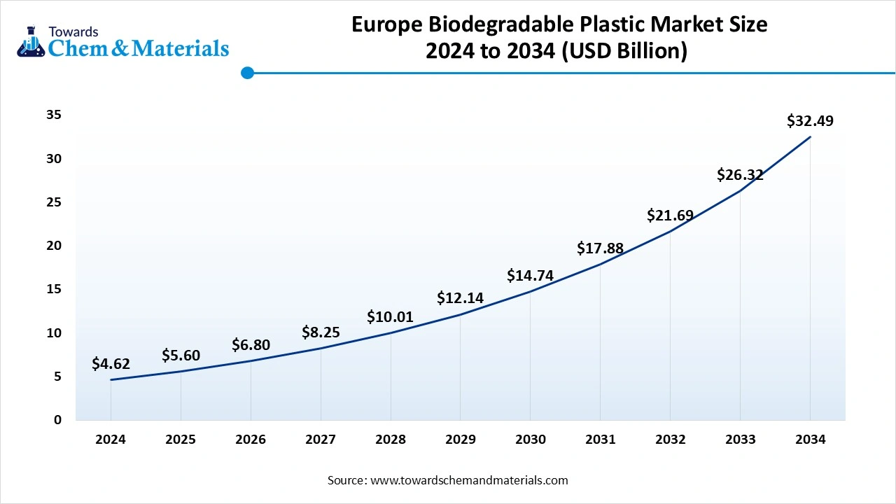 Europe Biodegradable Plastic Market Size