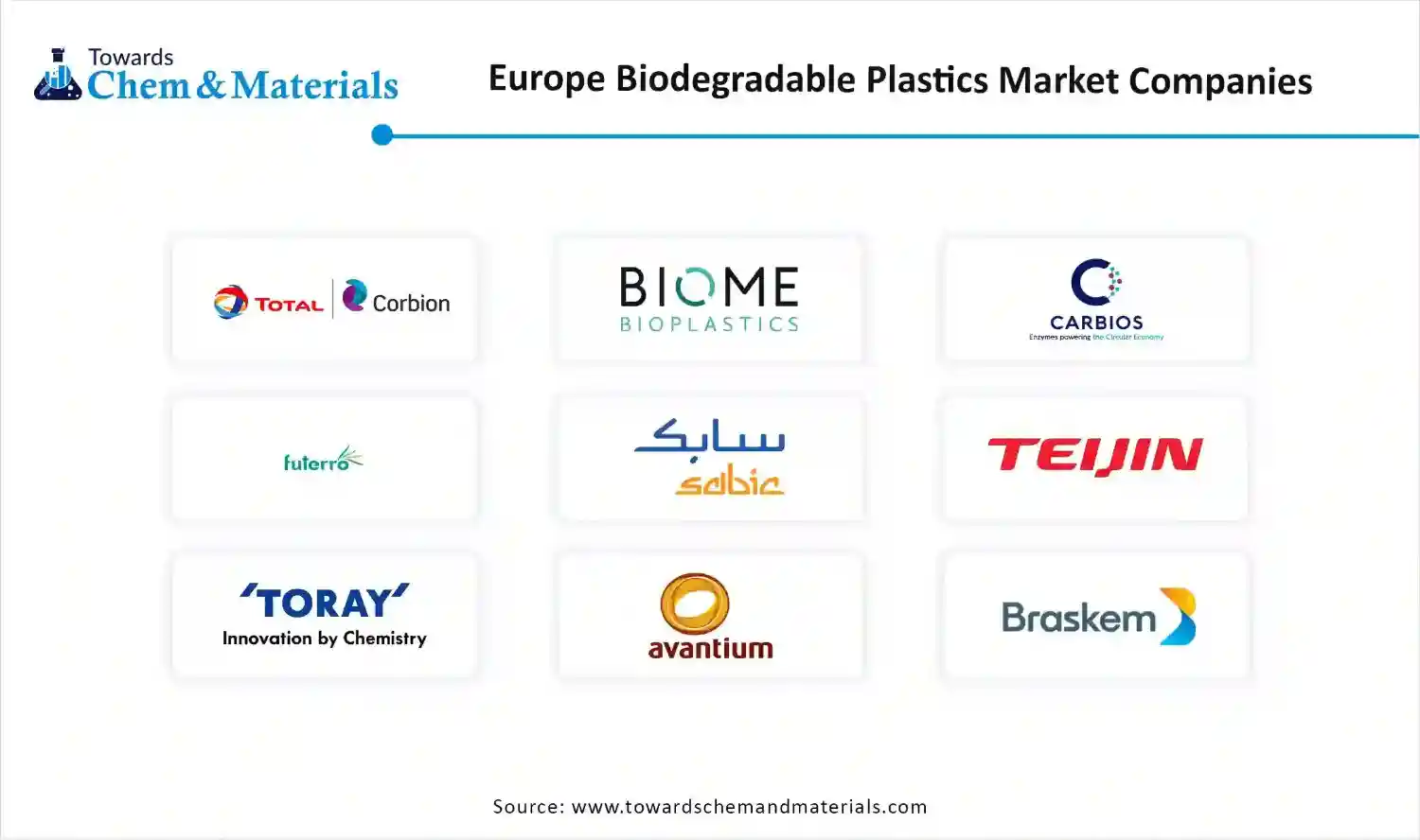 Europe Biodegradable Plastics Market Companies