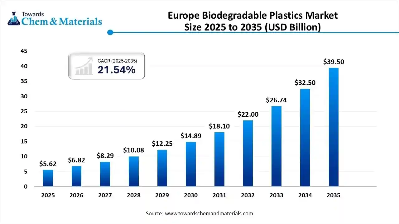 Europe Biodegradable Plastics Market Size 2025 to 2035 (USD Billion)